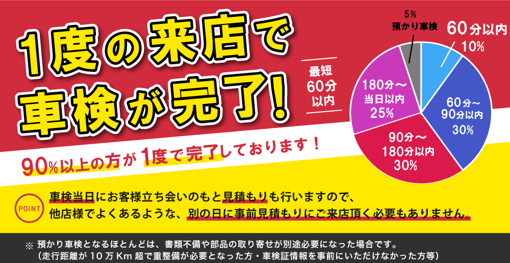 1度の来店で車検が完了！最短60分以内に完了し、90%以上の方が来店1度で完了/車検のコバック行方麻生店、潮来ラ・ラ・ルー店